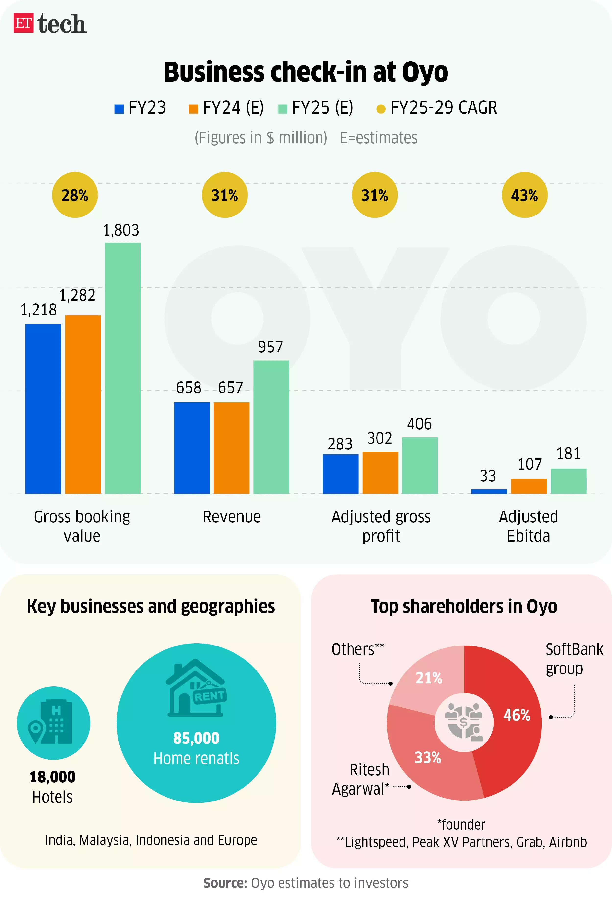 business check in at oyo june 2024 graphic ettech